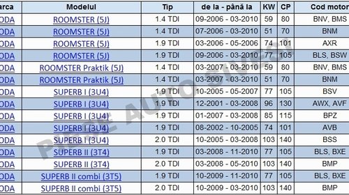 Kit distributie Skoda Fabia, Octavia, Superb, 1.4TDI, 1.9 tdi, 2.0TDI, Contitech CT1028K3