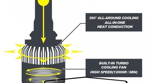 Kit leduri far auto H7 Canbus putere 60W, luminozitate 4000 Lm, 12V